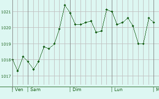 Graphe de la pression atmosphérique prévue pour A Coruña