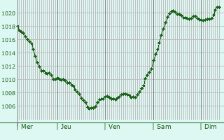 Graphe de la pression atmosphrique prvue pour Kurganinsk
