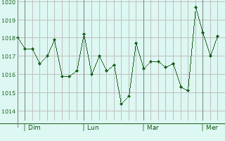 Graphe de la pression atmosphérique prévue pour Vícar
