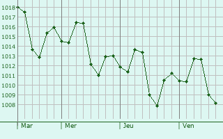 Graphe de la pression atmosphérique prévue pour Padra