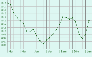 Graphe de la pression atmosphrique prvue pour Hainichen