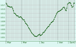 Graphe de la pression atmosphrique prvue pour Bussy-Albieux