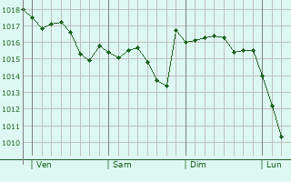 Graphe de la pression atmosphrique prvue pour Lormont