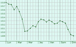 Graphe de la pression atmosphrique prvue pour Villa di Briano