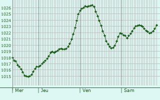 Graphe de la pression atmosphrique prvue pour Larodde