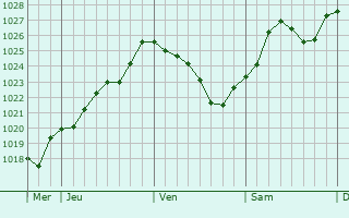 Graphe de la pression atmosphrique prvue pour Sainte-Gemme-la-Plaine
