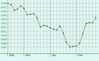 Graphe de la pression atmosphérique prévue pour La Charité-sur-Loire