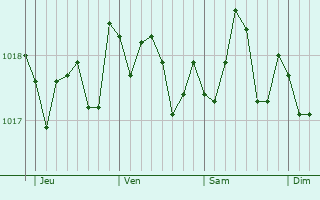Graphe de la pression atmosphérique prévue pour Roquebrune-sur-Argens Graphe de la pression atmosphérique prévue pour Roquebrune-sur-Argens