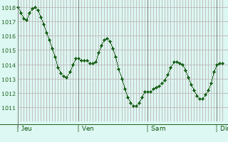Graphe de la pression atmosphrique prvue pour Coria