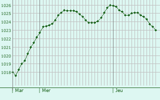 Graphe de la pression atmosphrique prvue pour Gouttires