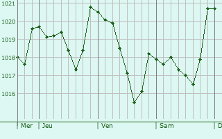 Graphe de la pression atmosphérique prévue pour Arzúa