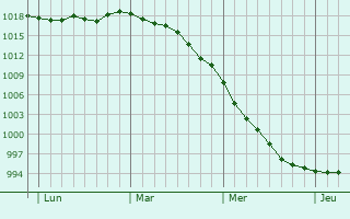Graphe de la pression atmosphérique prévue pour Haulchin Graphe de la pression atmosphérique prévue pour Haulchin