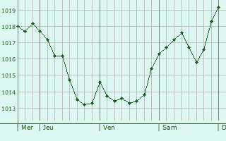 Graphe de la pression atmosphérique prévue pour Tonnay-Boutonne Graphe de la pression atmosphérique prévue pour Tonnay-Boutonne