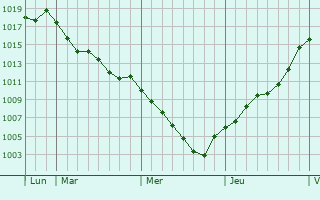 Graphe de la pression atmosphrique prvue pour Bourges