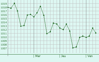 Graphe de la pression atmosphérique prévue pour Nainpur