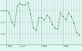 Graphe de la pression atmosphérique prévue pour Écury-le-Repos