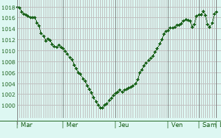 Graphe de la pression atmosphrique prvue pour Saint-Benot