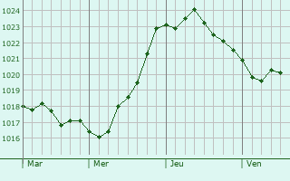Graphe de la pression atmosphérique prévue pour Luckau Graphe de la pression atmosphérique prévue pour Luckau
