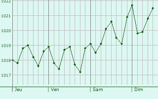 Graphe de la pression atmosphérique prévue pour Granadilla de Abona