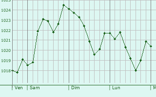 Graphe de la pression atmosphrique prvue pour Saint-Symphorien-sur-Coise