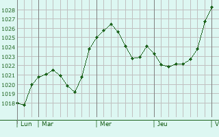 Graphe de la pression atmosphérique prévue pour Birkenfeld