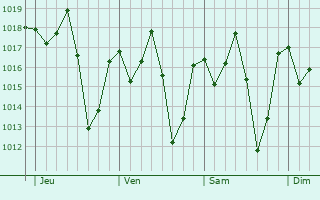 Graphe de la pression atmosphérique prévue pour Douentza