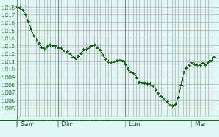 Graphe de la pression atmosphrique prvue pour Eggenfelden