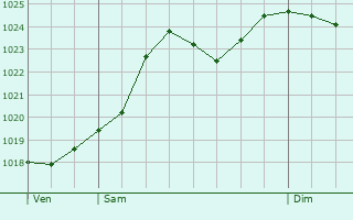 Graphe de la pression atmosphrique prvue pour Sermentizon