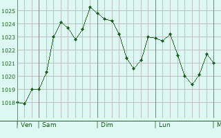Graphe de la pression atmosphrique prvue pour Saint-Denis-de-Cabanne
