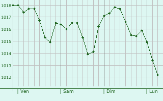 Graphe de la pression atmosphrique prvue pour Saint-Amans-de-Pellagal