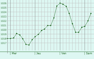 Graphe de la pression atmosphrique prvue pour Domps