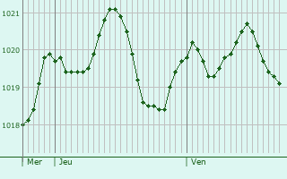 Graphe de la pression atmosphrique prvue pour Palavas-les-Flots