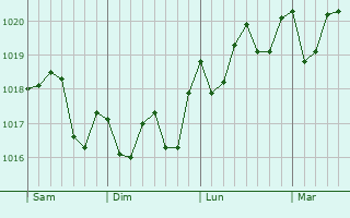 Graphe de la pression atmosphérique prévue pour Pájara