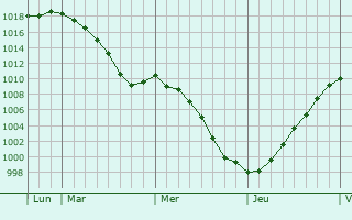 Graphe de la pression atmosphrique prvue pour Anhe