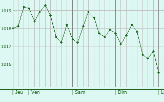 Graphe de la pression atmosphrique prvue pour Valras-Plage
