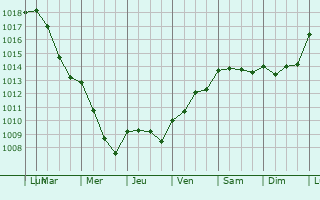 Graphe de la pression atmosphrique prvue pour Villeneuve-Saint-Salves