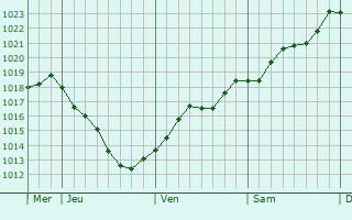 Graphe de la pression atmosphérique prévue pour Famars Graphe de la pression atmosphérique prévue pour Famars