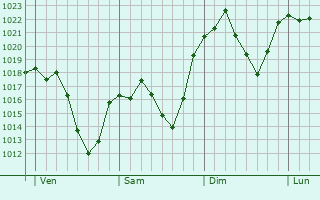 Graphe de la pression atmosphérique prévue pour Saint-Nectaire Graphe de la pression atmosphérique prévue pour Saint-Nectaire