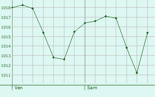 Graphe de la pression atmosphrique prvue pour Soria