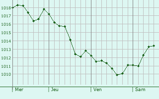 Graphe de la pression atmosphérique prévue pour Omiécourt