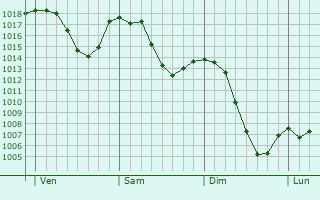 Graphe de la pression atmosphérique prévue pour Deißlingen