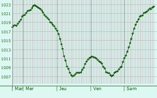 Graphe de la pression atmosphrique prvue pour Maksatikha