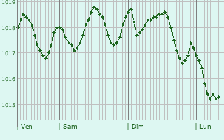 Graphe de la pression atmosphrique prvue pour Valle-di-Mezzana