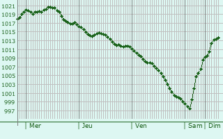 Graphe de la pression atmosphrique prvue pour Vila do Conde