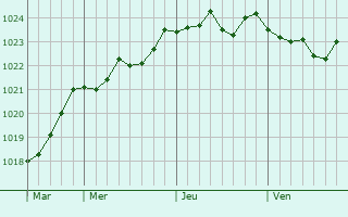 Graphe de la pression atmosphérique prévue pour Varsberg