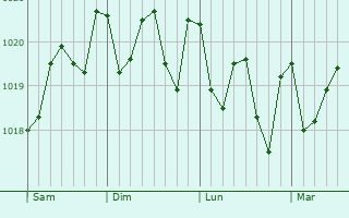 Graphe de la pression atmosphérique prévue pour La Oliva