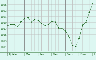 Graphe de la pression atmosphrique prvue pour Pirogovskiy