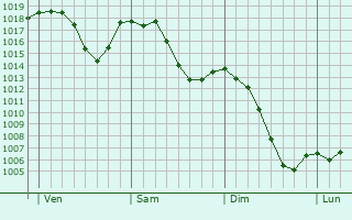 Graphe de la pression atmosphérique prévue pour Ehningen