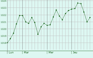 Graphe de la pression atmosphérique prévue pour Errouville Graphe de la pression atmosphérique prévue pour Errouville