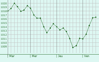 Graphe de la pression atmosphérique prévue pour Cambounet-sur-le-Sor
